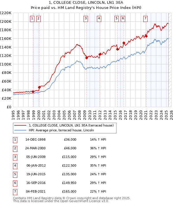 1, COLLEGE CLOSE, LINCOLN, LN1 3EA: Price paid vs HM Land Registry's House Price Index