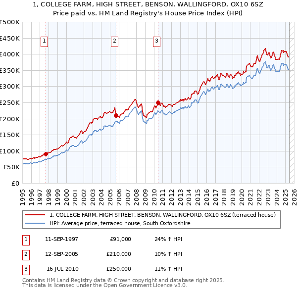 1, COLLEGE FARM, HIGH STREET, BENSON, WALLINGFORD, OX10 6SZ: Price paid vs HM Land Registry's House Price Index