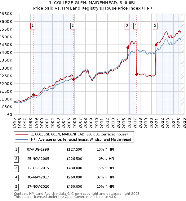 1, COLLEGE GLEN, MAIDENHEAD, SL6 6BL: Price paid vs HM Land Registry's House Price Index