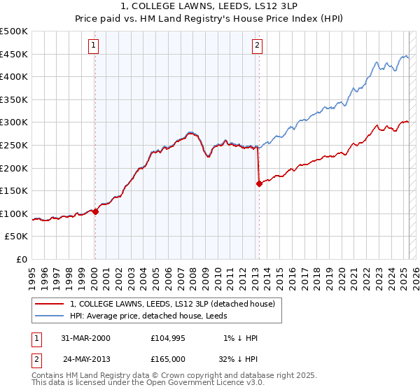 1, COLLEGE LAWNS, LEEDS, LS12 3LP: Price paid vs HM Land Registry's House Price Index