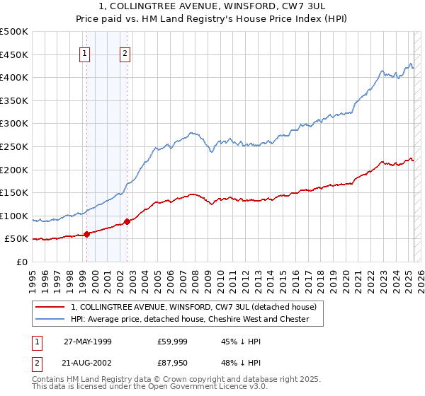 1, COLLINGTREE AVENUE, WINSFORD, CW7 3UL: Price paid vs HM Land Registry's House Price Index