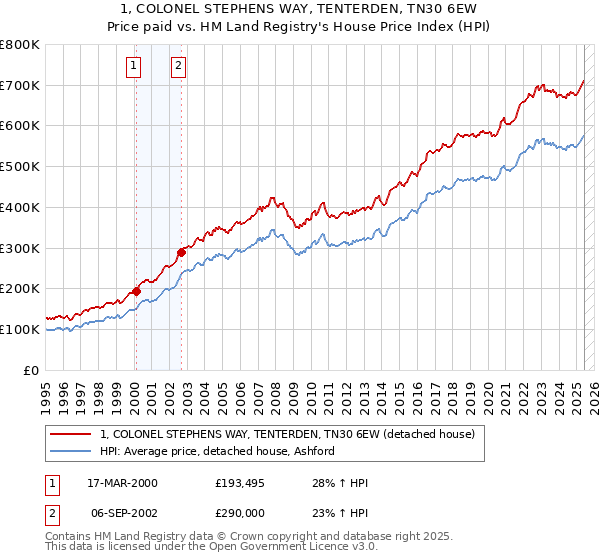1, COLONEL STEPHENS WAY, TENTERDEN, TN30 6EW: Price paid vs HM Land Registry's House Price Index