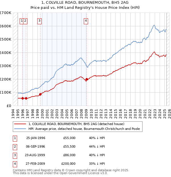 1, COLVILLE ROAD, BOURNEMOUTH, BH5 2AG: Price paid vs HM Land Registry's House Price Index