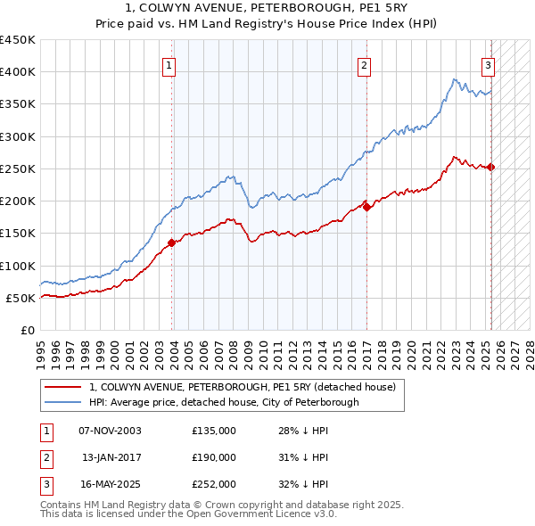 1, COLWYN AVENUE, PETERBOROUGH, PE1 5RY: Price paid vs HM Land Registry's House Price Index