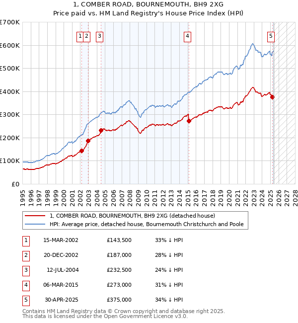 1, COMBER ROAD, BOURNEMOUTH, BH9 2XG: Price paid vs HM Land Registry's House Price Index