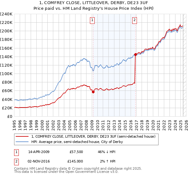 1, COMFREY CLOSE, LITTLEOVER, DERBY, DE23 3UF: Price paid vs HM Land Registry's House Price Index