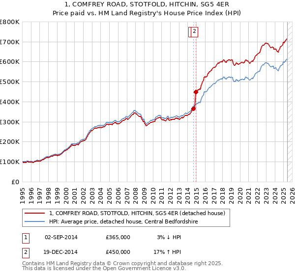 1, COMFREY ROAD, STOTFOLD, HITCHIN, SG5 4ER: Price paid vs HM Land Registry's House Price Index
