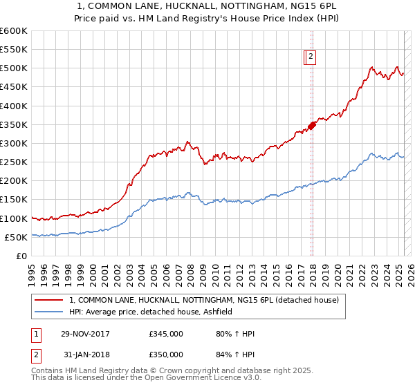 1, COMMON LANE, HUCKNALL, NOTTINGHAM, NG15 6PL: Price paid vs HM Land Registry's House Price Index