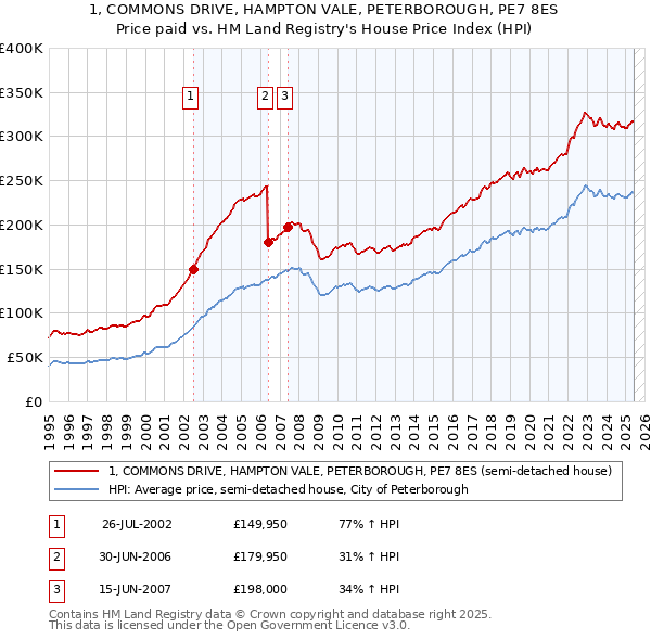 1, COMMONS DRIVE, HAMPTON VALE, PETERBOROUGH, PE7 8ES: Price paid vs HM Land Registry's House Price Index