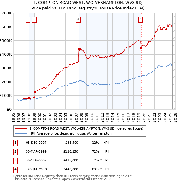 1, COMPTON ROAD WEST, WOLVERHAMPTON, WV3 9DJ: Price paid vs HM Land Registry's House Price Index
