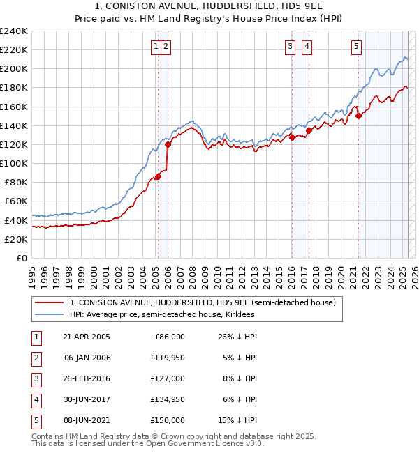 1, CONISTON AVENUE, HUDDERSFIELD, HD5 9EE: Price paid vs HM Land Registry's House Price Index