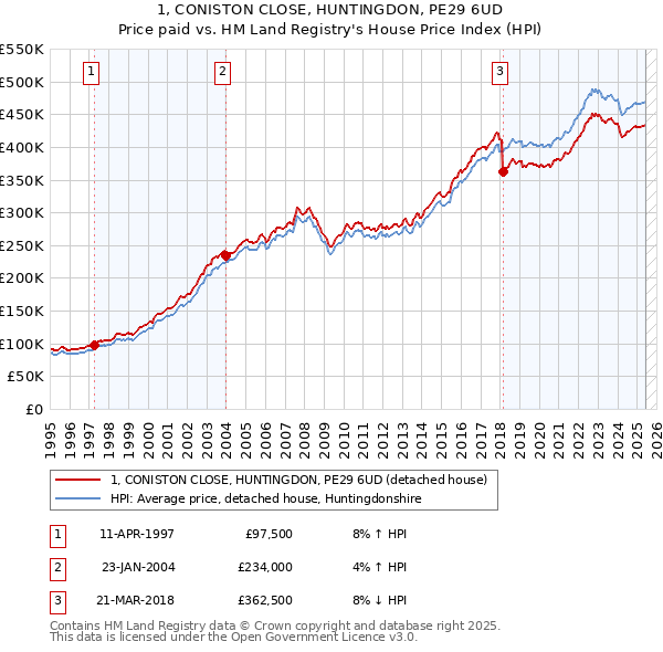 1, CONISTON CLOSE, HUNTINGDON, PE29 6UD: Price paid vs HM Land Registry's House Price Index