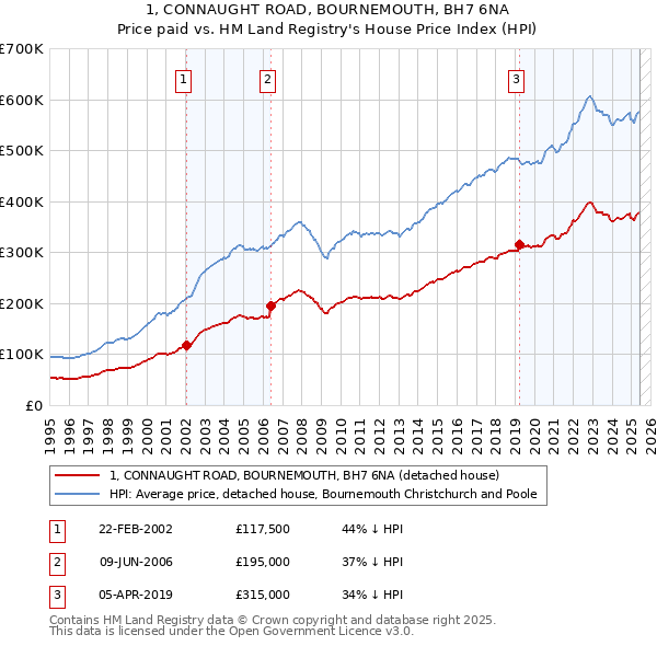 1, CONNAUGHT ROAD, BOURNEMOUTH, BH7 6NA: Price paid vs HM Land Registry's House Price Index