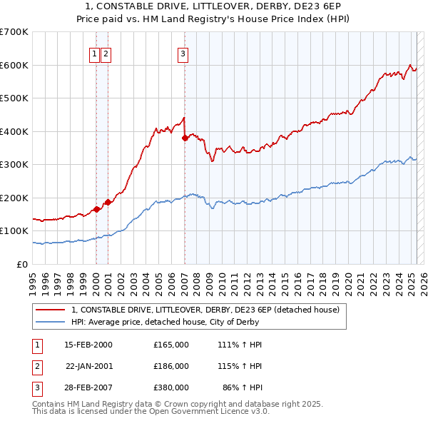 1, CONSTABLE DRIVE, LITTLEOVER, DERBY, DE23 6EP: Price paid vs HM Land Registry's House Price Index