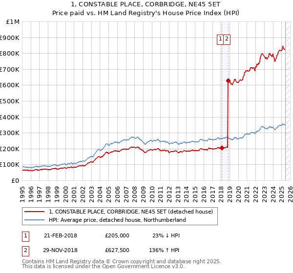 1, CONSTABLE PLACE, CORBRIDGE, NE45 5ET: Price paid vs HM Land Registry's House Price Index