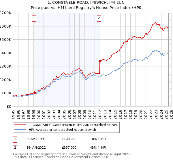1, CONSTABLE ROAD, IPSWICH, IP4 2UN: Price paid vs HM Land Registry's House Price Index