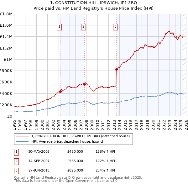 1, CONSTITUTION HILL, IPSWICH, IP1 3RQ: Price paid vs HM Land Registry's House Price Index