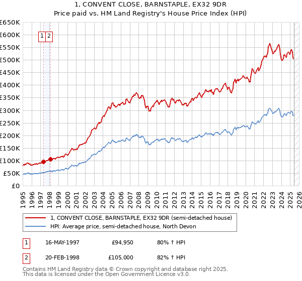 1, CONVENT CLOSE, BARNSTAPLE, EX32 9DR: Price paid vs HM Land Registry's House Price Index