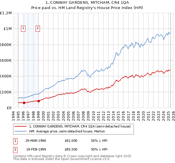 1, CONWAY GARDENS, MITCHAM, CR4 1QA: Price paid vs HM Land Registry's House Price Index