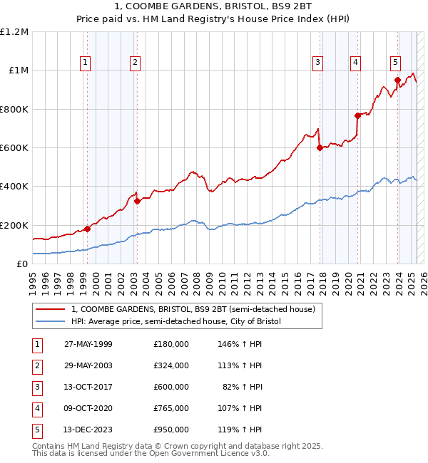 1, COOMBE GARDENS, BRISTOL, BS9 2BT: Price paid vs HM Land Registry's House Price Index