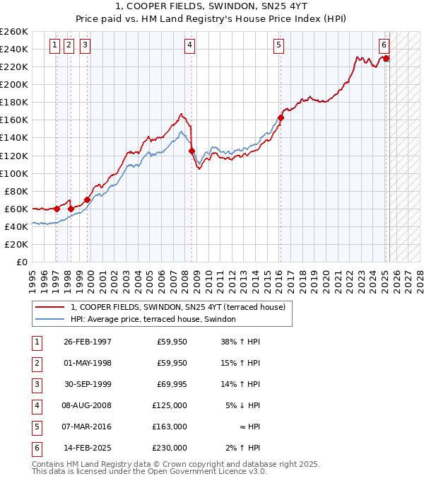 1, COOPER FIELDS, SWINDON, SN25 4YT: Price paid vs HM Land Registry's House Price Index