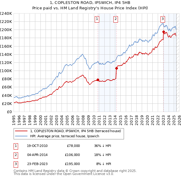 1, COPLESTON ROAD, IPSWICH, IP4 5HB: Price paid vs HM Land Registry's House Price Index