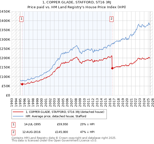 1, COPPER GLADE, STAFFORD, ST16 3RJ: Price paid vs HM Land Registry's House Price Index