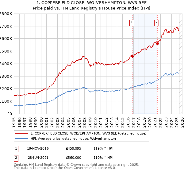 1, COPPERFIELD CLOSE, WOLVERHAMPTON, WV3 9EE: Price paid vs HM Land Registry's House Price Index