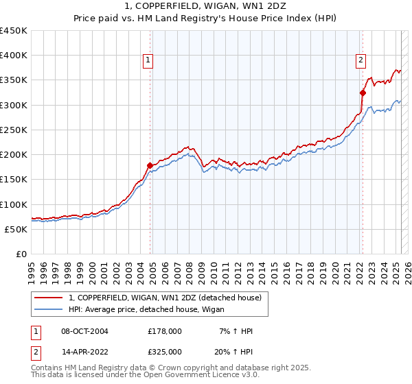1, COPPERFIELD, WIGAN, WN1 2DZ: Price paid vs HM Land Registry's House Price Index