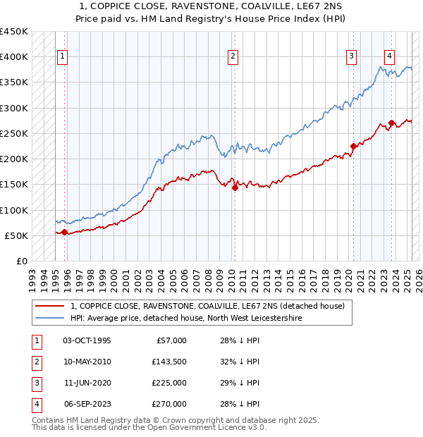 1, COPPICE CLOSE, RAVENSTONE, COALVILLE, LE67 2NS: Price paid vs HM Land Registry's House Price Index