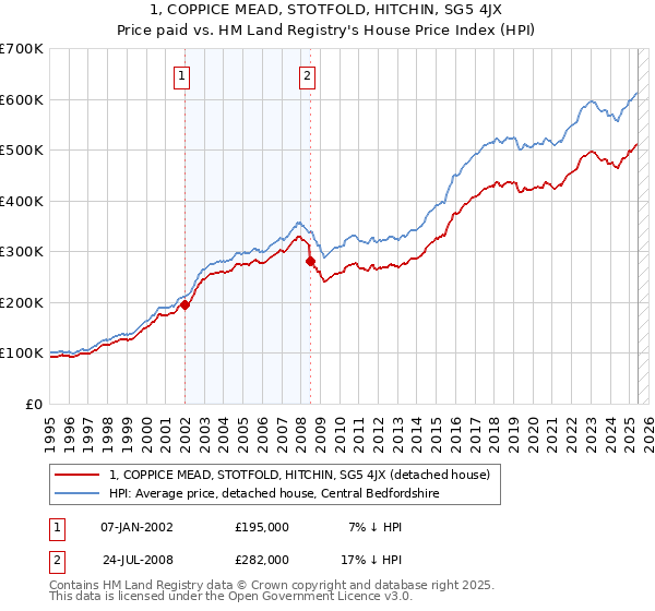 1, COPPICE MEAD, STOTFOLD, HITCHIN, SG5 4JX: Price paid vs HM Land Registry's House Price Index