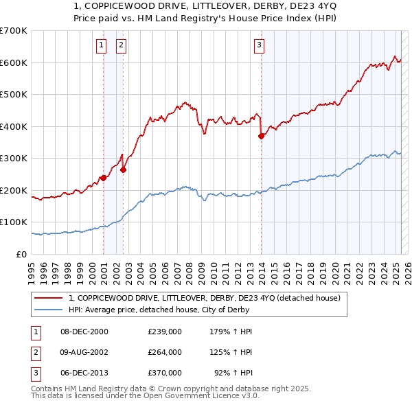1, COPPICEWOOD DRIVE, LITTLEOVER, DERBY, DE23 4YQ: Price paid vs HM Land Registry's House Price Index