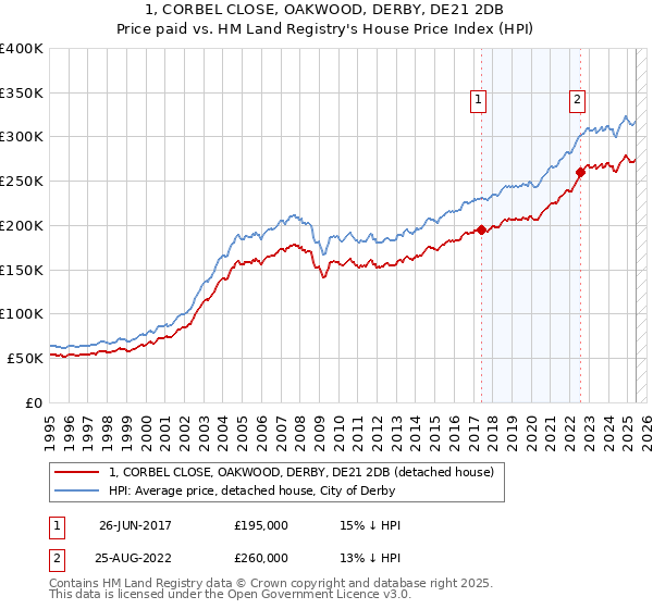 1, CORBEL CLOSE, OAKWOOD, DERBY, DE21 2DB: Price paid vs HM Land Registry's House Price Index
