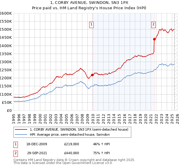 1, CORBY AVENUE, SWINDON, SN3 1PX: Price paid vs HM Land Registry's House Price Index