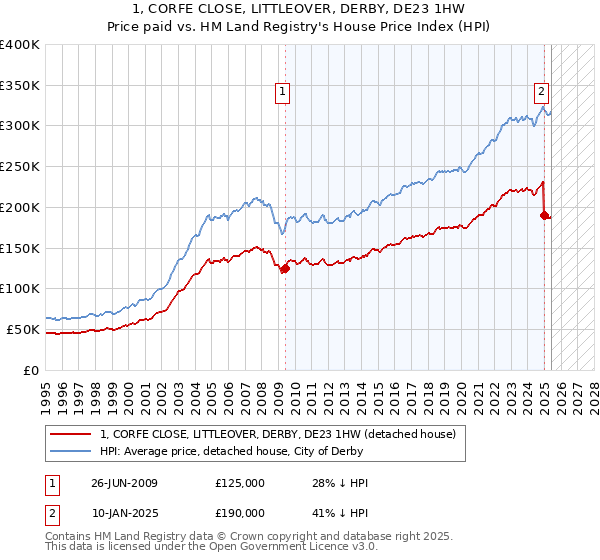 1, CORFE CLOSE, LITTLEOVER, DERBY, DE23 1HW: Price paid vs HM Land Registry's House Price Index