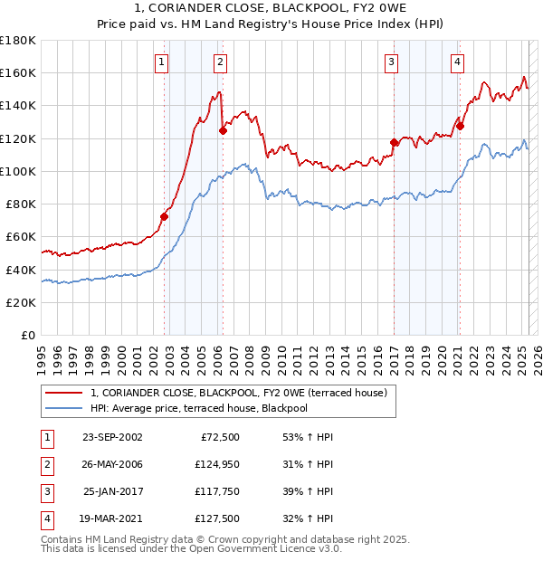 1, CORIANDER CLOSE, BLACKPOOL, FY2 0WE: Price paid vs HM Land Registry's House Price Index