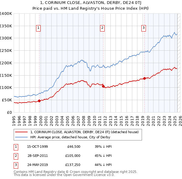 1, CORINIUM CLOSE, ALVASTON, DERBY, DE24 0TJ: Price paid vs HM Land Registry's House Price Index