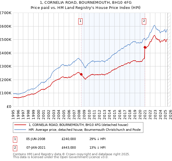 1, CORNELIA ROAD, BOURNEMOUTH, BH10 4FG: Price paid vs HM Land Registry's House Price Index