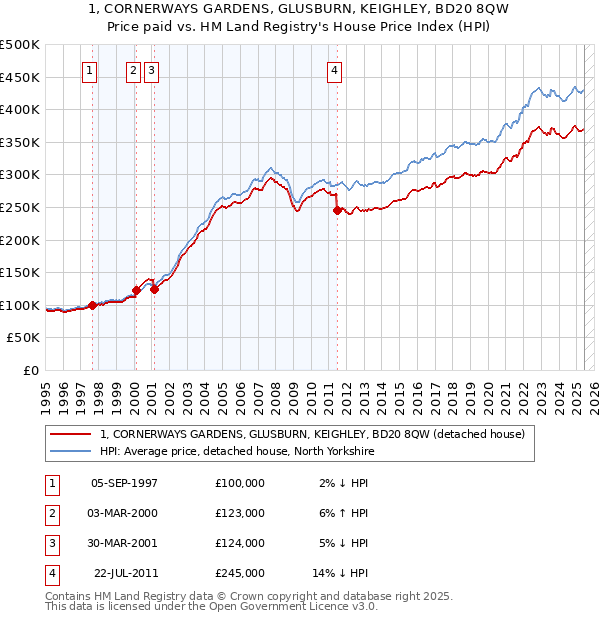 1, CORNERWAYS GARDENS, GLUSBURN, KEIGHLEY, BD20 8QW: Price paid vs HM Land Registry's House Price Index