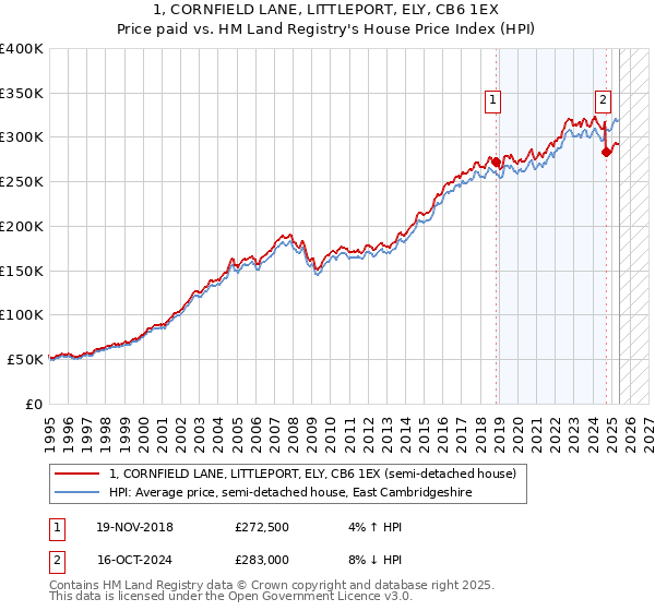 1, CORNFIELD LANE, LITTLEPORT, ELY, CB6 1EX: Price paid vs HM Land Registry's House Price Index