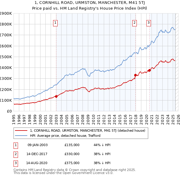 1, CORNHILL ROAD, URMSTON, MANCHESTER, M41 5TJ: Price paid vs HM Land Registry's House Price Index