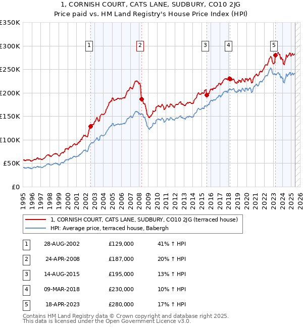 1, CORNISH COURT, CATS LANE, SUDBURY, CO10 2JG: Price paid vs HM Land Registry's House Price Index