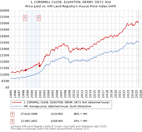 1, CORNMILL CLOSE, ELVASTON, DERBY, DE72 3UA: Price paid vs HM Land Registry's House Price Index