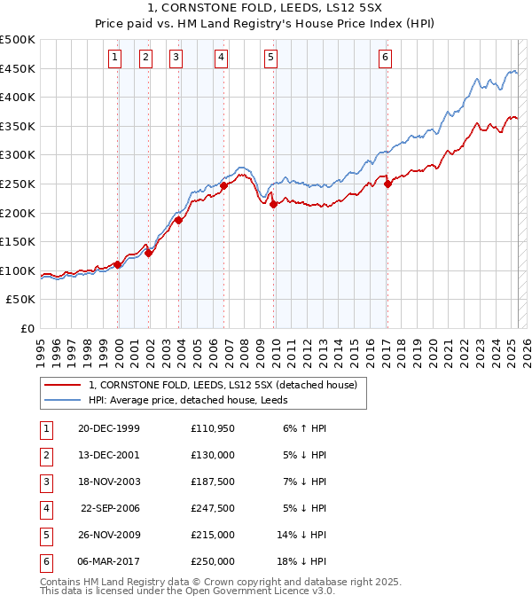 1, CORNSTONE FOLD, LEEDS, LS12 5SX: Price paid vs HM Land Registry's House Price Index
