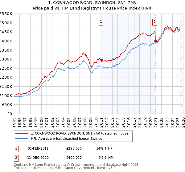1, CORNWOOD ROAD, SWINDON, SN1 7AR: Price paid vs HM Land Registry's House Price Index