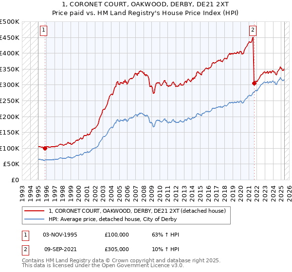 1, CORONET COURT, OAKWOOD, DERBY, DE21 2XT: Price paid vs HM Land Registry's House Price Index