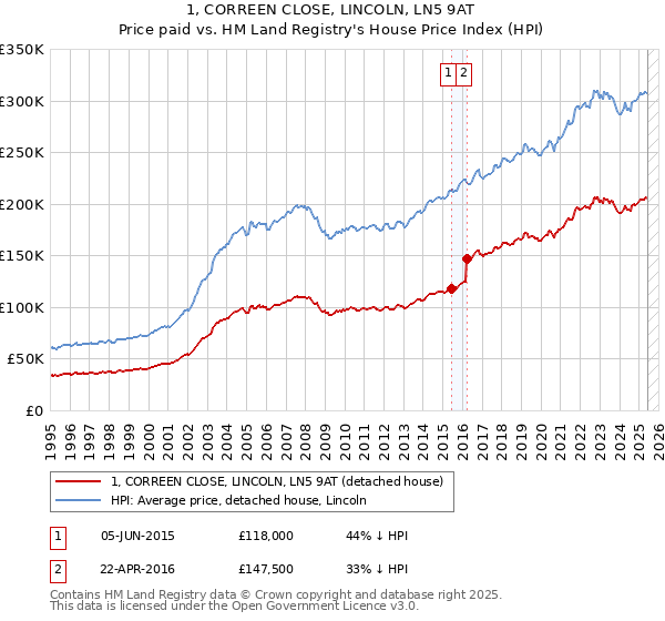 1, CORREEN CLOSE, LINCOLN, LN5 9AT: Price paid vs HM Land Registry's House Price Index