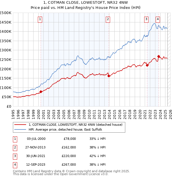 1, COTMAN CLOSE, LOWESTOFT, NR32 4NW: Price paid vs HM Land Registry's House Price Index