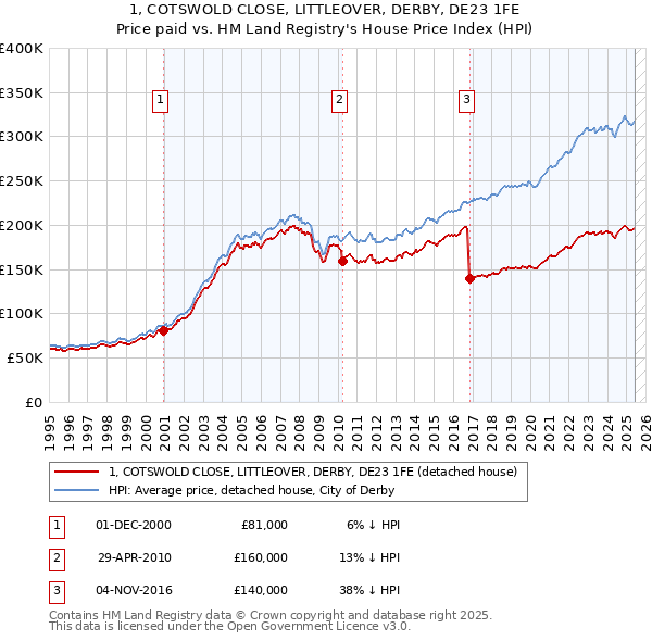 1, COTSWOLD CLOSE, LITTLEOVER, DERBY, DE23 1FE: Price paid vs HM Land Registry's House Price Index