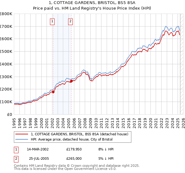 1, COTTAGE GARDENS, BRISTOL, BS5 8SA: Price paid vs HM Land Registry's House Price Index